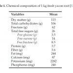 Chemical Composition of 1kg Fresh Yacon Root