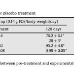 Clinical Data of Subject Before and After 120 Days of Yacon Syrup or Placebo Treatment