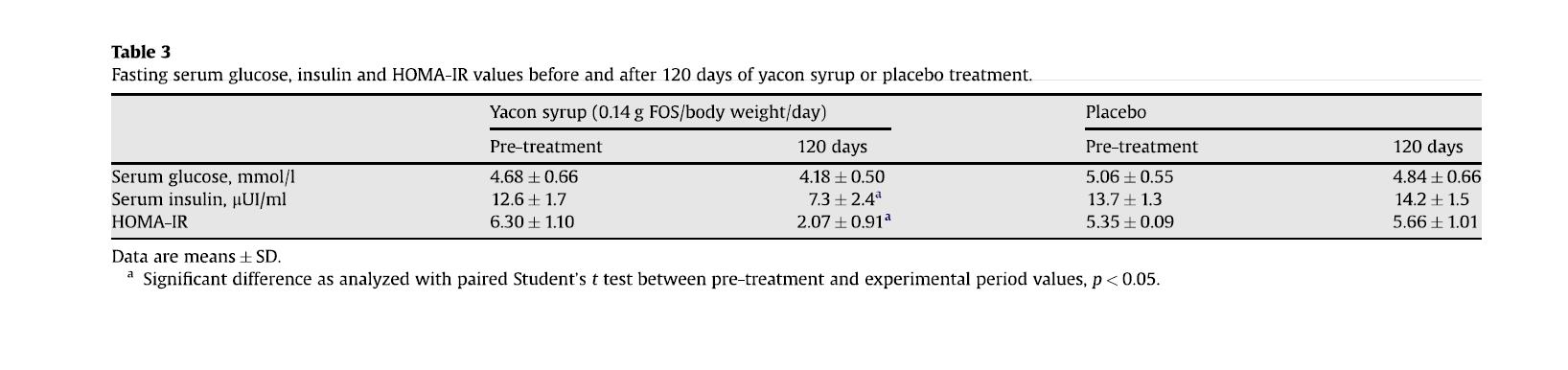 Fasting Serum Glucose Insulin and HOMA-IR Values before and after 120 days of yacon syrup or placebo treatment