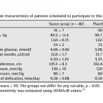 Pre-treatment Characteristics of Patients Scheduled to Participate in this Study
