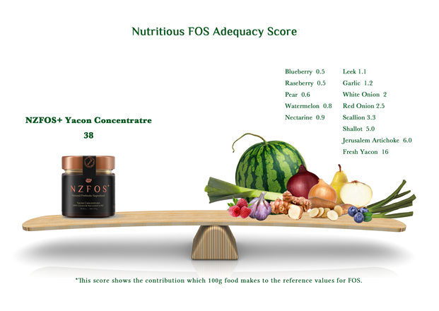 Nutritious FOS Adequacy Score