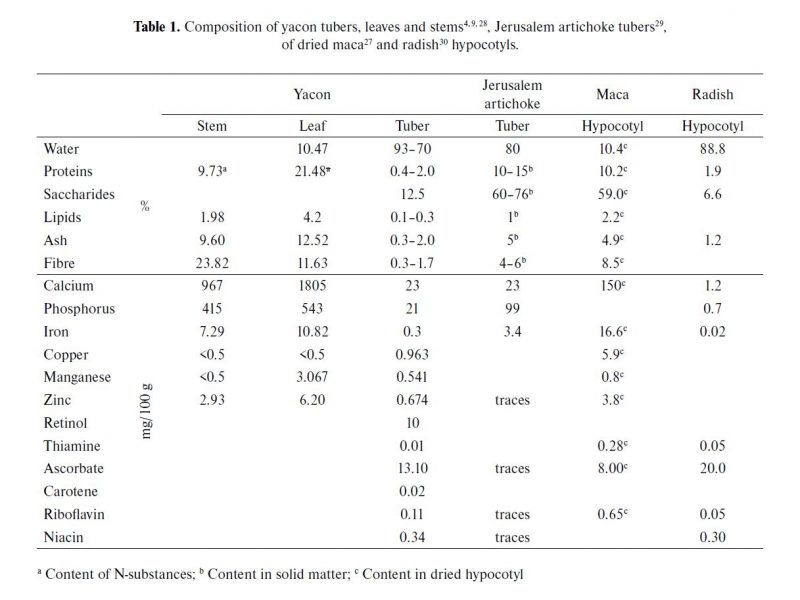 Table 1. Composition of Yacon Tubers Leaves and Stems